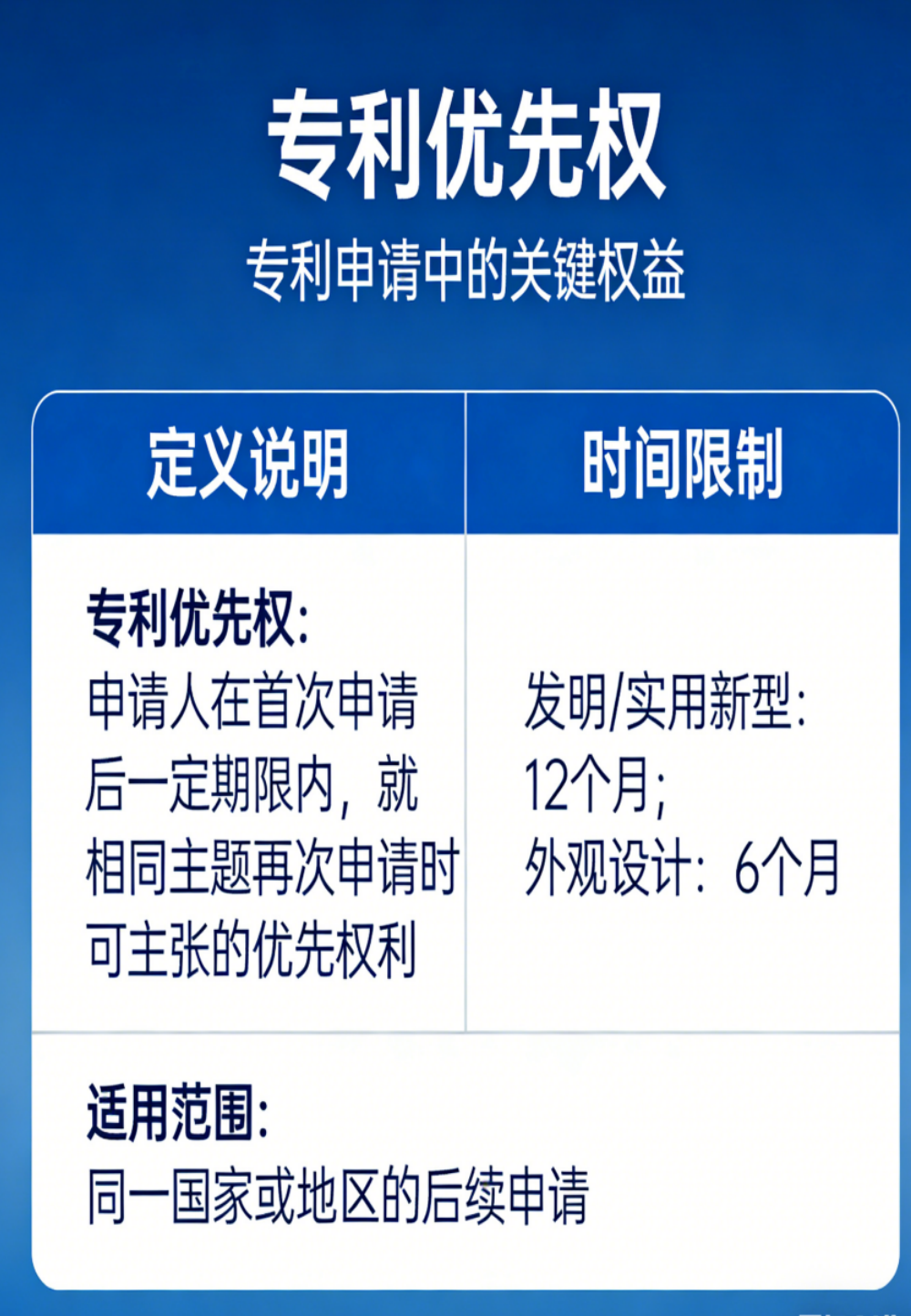 专利优先权日与申请日关系